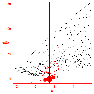 Peres lattice <M>